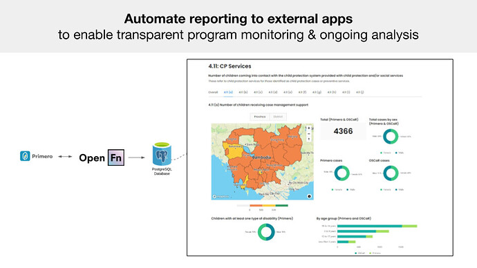 OpenFn Interoperability_ Primero indicators __ ONA dashboard