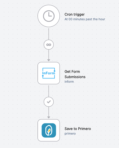 Inform to Primero Workflow